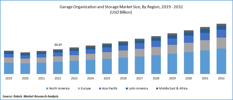 Garage Organization and Storage Market Size